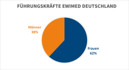 F&uuml;hrungskr&auml;fte Frauenquote ewimed Deutschland
