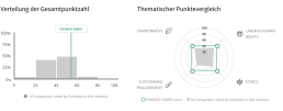 Visuelle Darstellung ecovadis des Ergebnisses f&uuml;r die Bewertung im Jahr 2024